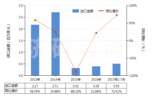 2013-2017年7月中國糠醇及四氫糠醇(HS29321300)進(jìn)口總額及增速統(tǒng)計(jì)